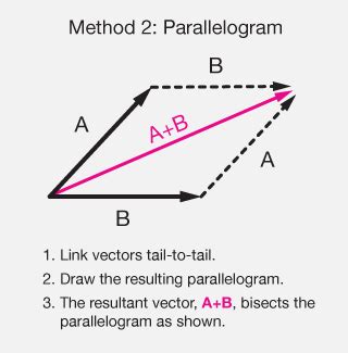 parallelogram method